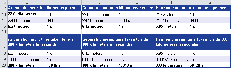 The time in seconds to ride 300 miles calculated for the arithmetic, geometric, and harmonic means.