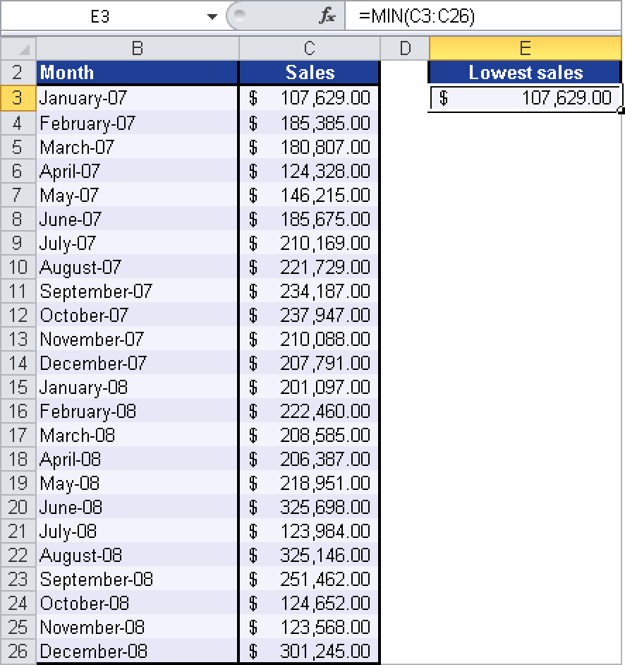 The MIN() function finds the smallest value in a table.