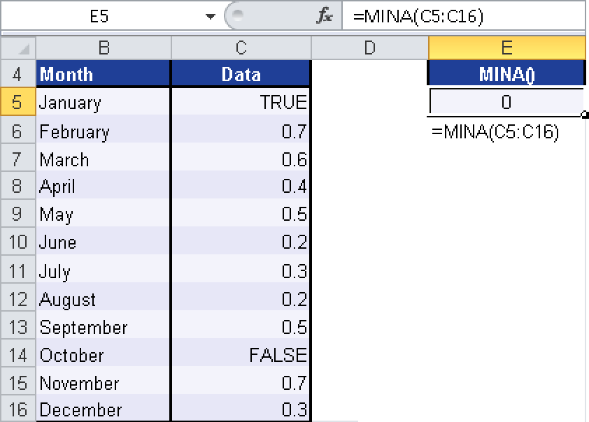 MINA() calculates the smallest value in a data set containing text and logical values.