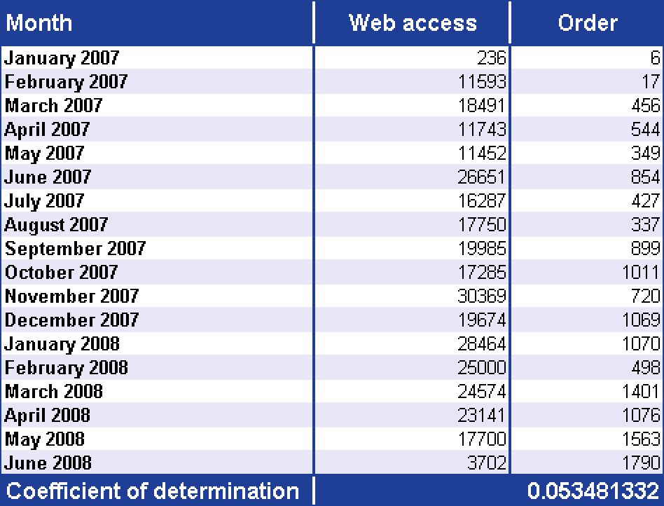 Calculating the coefficient of determination to show the association between online orders and website visits.