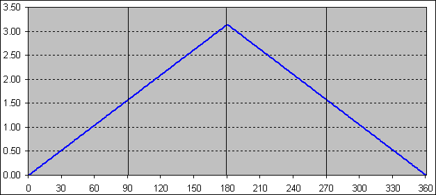 The ACOS() function.