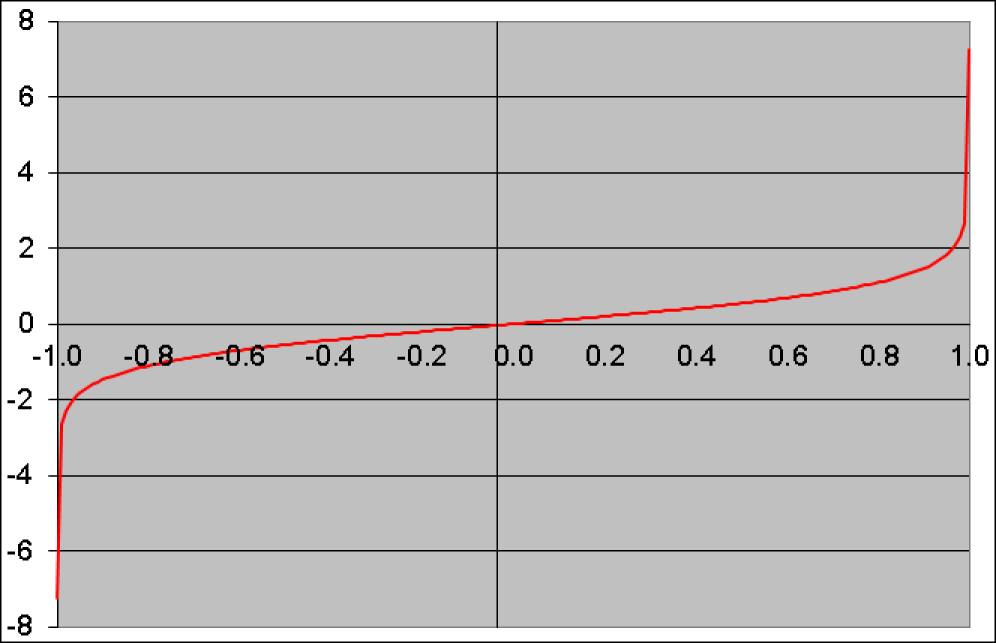 The function is odd and is defined only for –1 < x < 1.