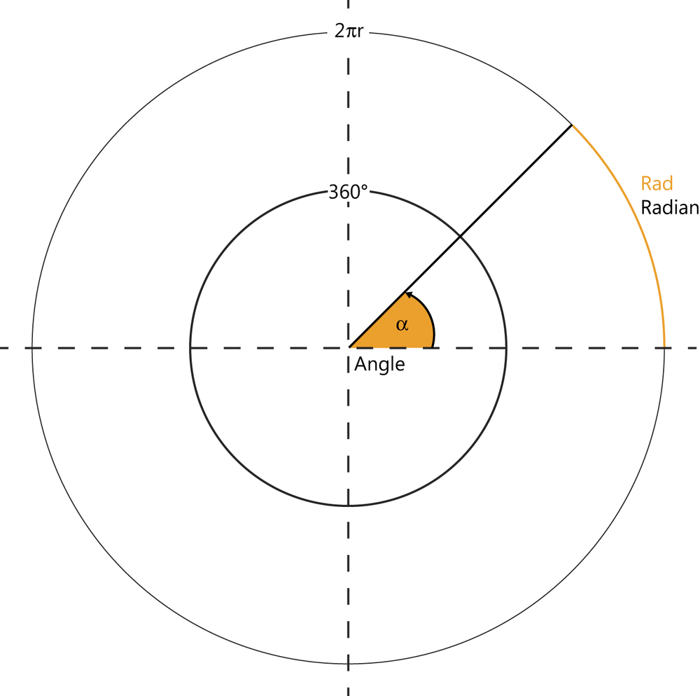 The radian in a full circle.