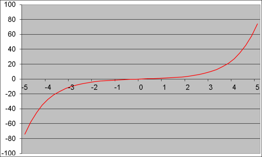 The hyperbolic sine is odd and monotonic increasing between -∞ and +∞.