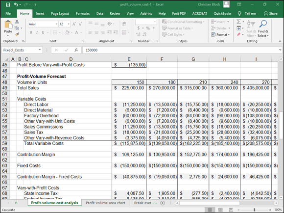 Snapshot of the Profit-Volume Forecast, in dollars.