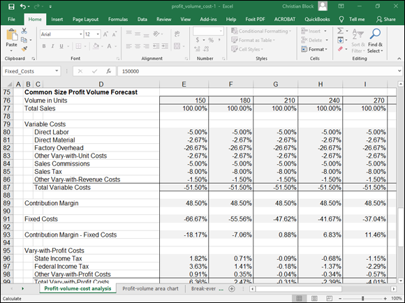 Snapshot of the Common Size Profit-Volume Forecast.