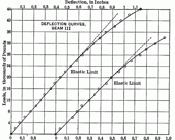 Fig. 3.—DEFLECTON CURVES BEAM III