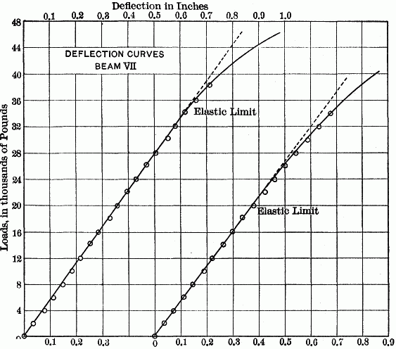 Fig. 7.—DEFLECTON CURVES BEAM VII