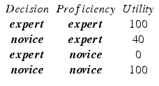 
 $$ \begin{array}{ccc} Decision & Proficiency & Utility \\ \boldsymbol{expert} & \boldsymbol{expert} & 100 \\ \boldsymbol{novice} & \boldsymbol{expert} & 40 \\ \boldsymbol{expert} & \boldsymbol{novice} & 0 \\ \boldsymbol{novice} & \boldsymbol{novice} & 100 \\ \end{array} $$
