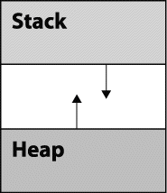 Stack and Heap dynamic behavior