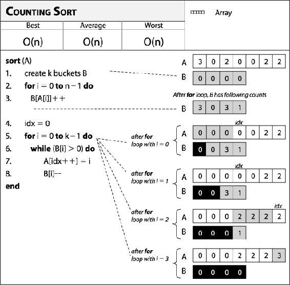 Counting Sort fact sheet