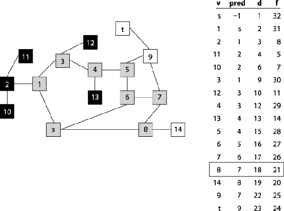 Computed d, f, and pred data for a sample undirected graph; vertices are colored when counter reaches 18