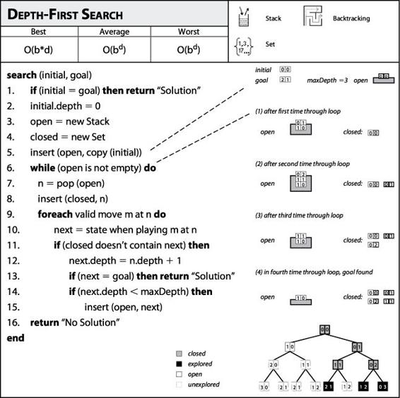 Depth-First Search fact sheet