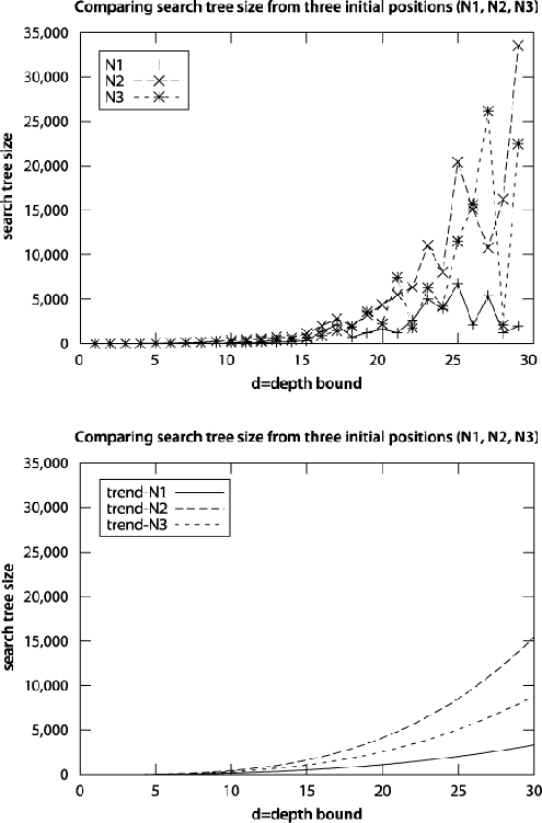 Search tree size for Depth-First Search as depth increases