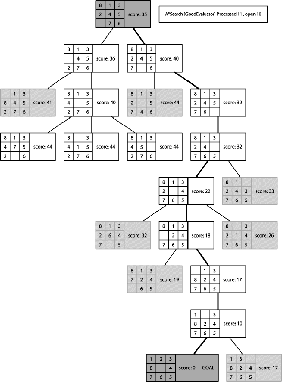 Sample A*Search tree in 8-puzzle using GoodEvaluator f*(n)