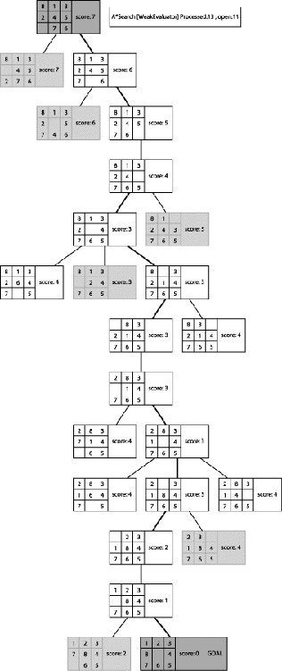 Sample A*Search tree in 8-puzzle using WeakEvaluator f*(n)