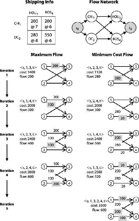 Side-by-side computation showing difference when considering the minimum cost flow