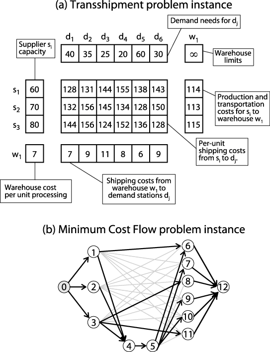 Sample Transshipment problem instance converted to Minimum Cost Flow problem instance