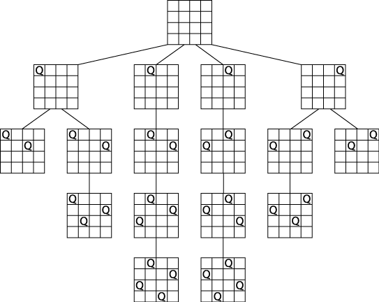 Final solution for 4-Queens Problem with four rows extended