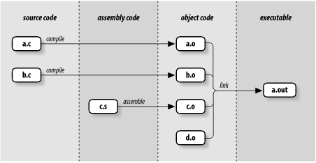 Files produced by a C compiler