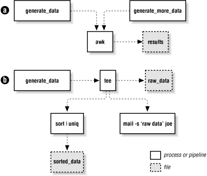 Process substitution for both input and output data streams