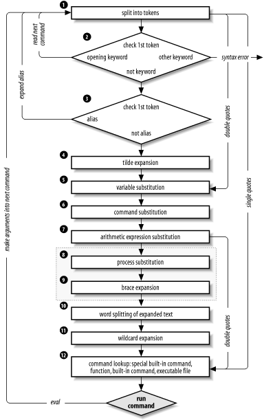 Steps in command-line processing