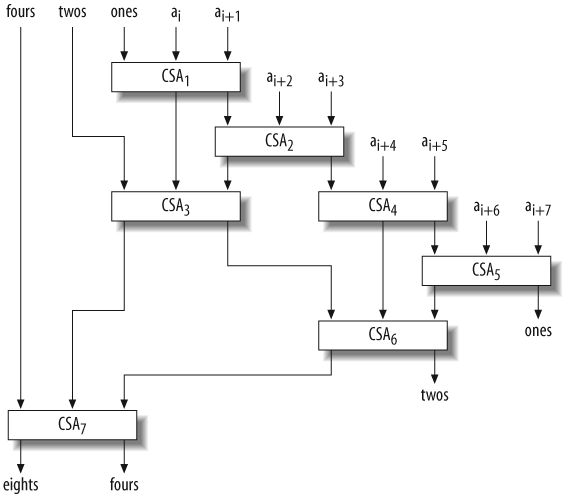 A circuit for the array population count