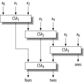 A circuit for the total population count of seven words