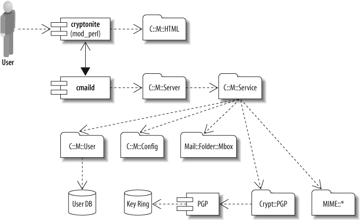 The initial design of Cryptonite (C::M is shorthand for Cryptonite::Mail)