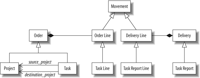 Relations between Trade and Project