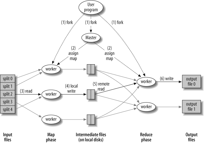 Relationships between processes in MapReduce