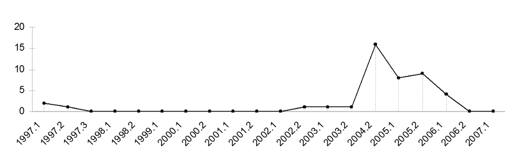 Number of patches applied to DiffMerge per release