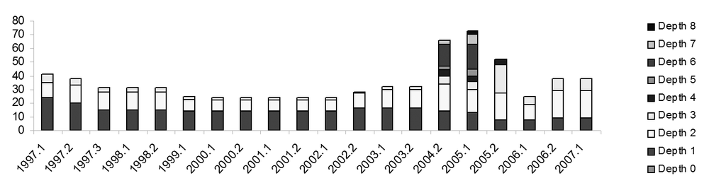 Number of DiffMerge's if statements at successive indentation depths per release