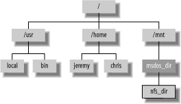 Typical Unix filesystem