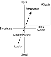 Ubiquity creates infrastructure