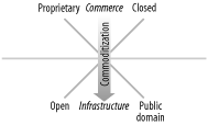 Commoditization is contribution