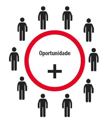 5 Possibilidade de Oportunidade