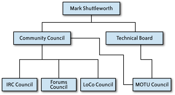 The governance structure of the Ubuntu community