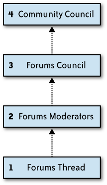 Forums escalation path