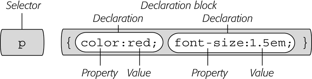 A style (or rule) is made of two main parts: a selector, which tells Web browsers what to format, and a declaration block, which lists the formatting instructions that the browsers use to style the selector.