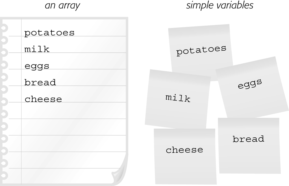 An array provides a simple, organized way to track a list of related items. Adding another item to the list is just like writing a new item at the bottom of the list.