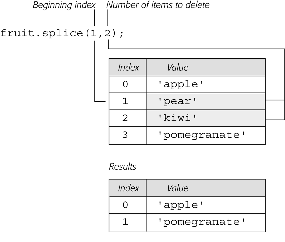 The splice() method requires two pieces of information to delete elements from an array: the index value of where to start hacking away, and the number of elements to remove.