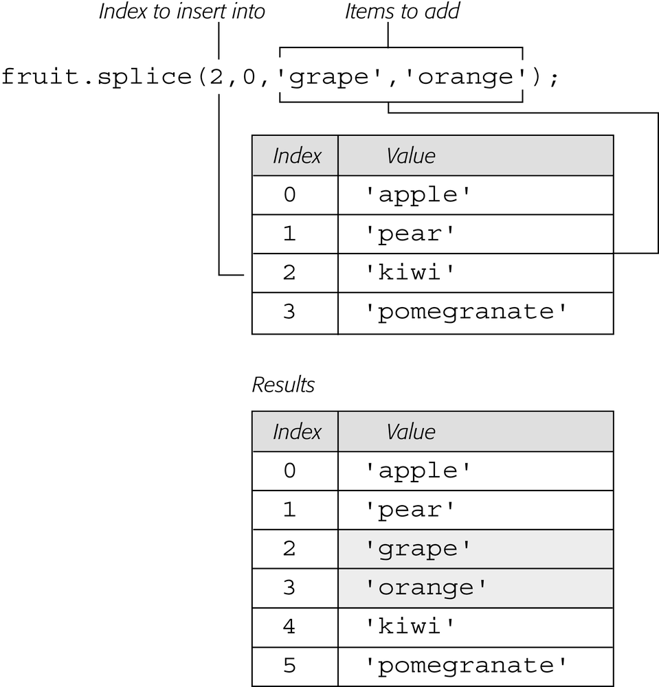 Add items in the middle of an array using splice(). The first number you provide splice() represents the index position in the array where the new items will go. Make sure the second number is a 0; otherwise, you’ll also delete elements from the array as you insert new items.