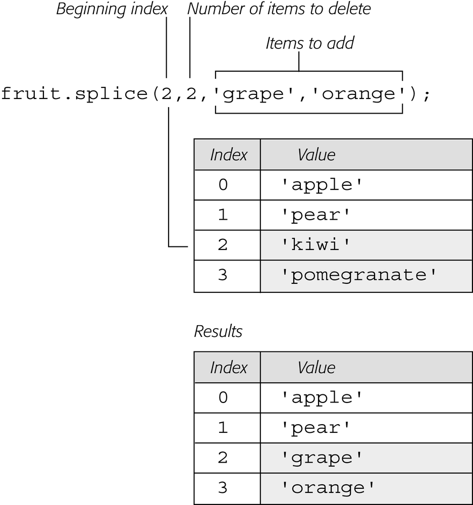 When you want to replace items in an array with new items, you can turn to the splice() method.