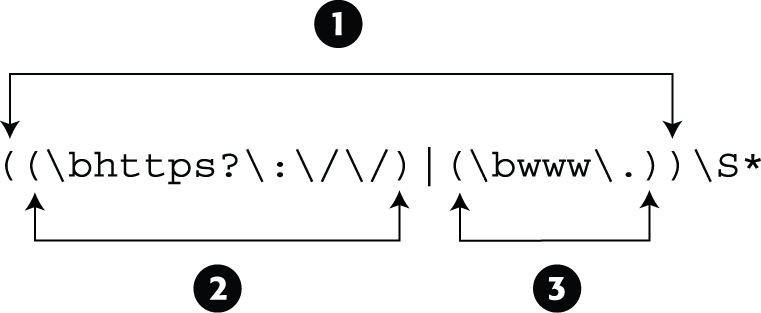 You can group expressions using parentheses and look for either one of two expressions by using the | (pipe) character. For example, the outer expression (1) will match any text that matches either 2 or 3.