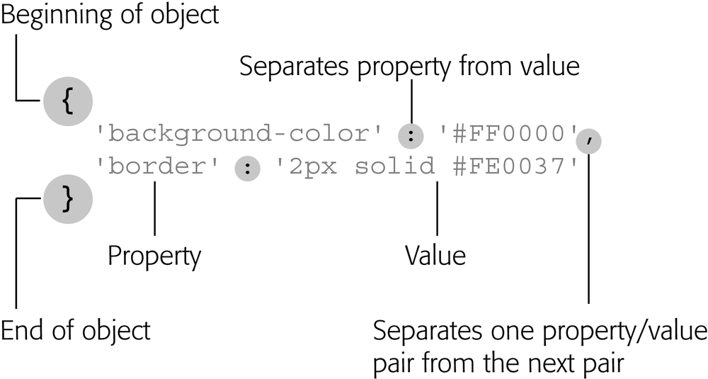 A JavaScript object literal provides a way to create a list of properties and values. JavaScript treats the object literal as a single block of information—just as an array is a list of values. You’ll use an object literal like this frequently when setting options for jQuery plugins.