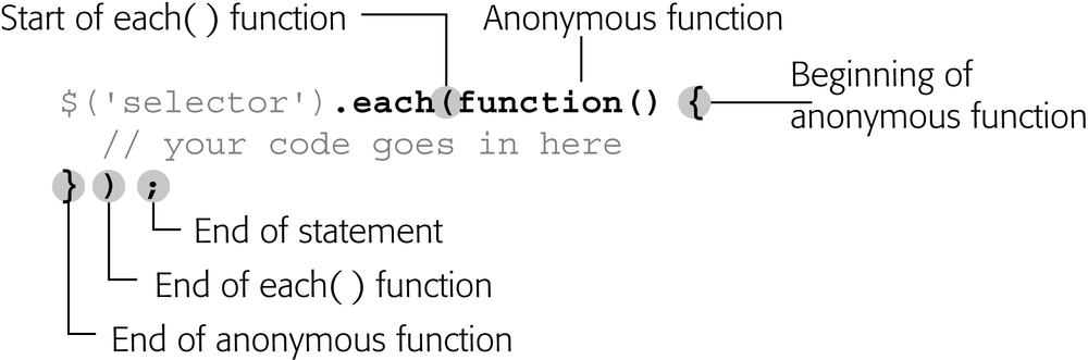 jQuery’s each() function lets you loop through a selection of page elements and perform a series of tasks on each element. The key to using the function is understanding anonymous functions.