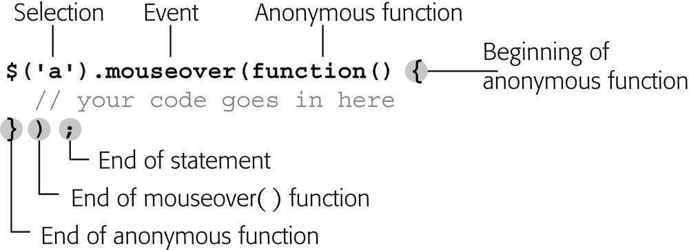 In jQuery, an event works like a function, so you can pass an argument to the event. You can think of an anonymous function, then, as really just an argument—like a single piece of data that’s passed to a function. If you think of it that way, it’s easier to see how all of the little bits of punctuation fit together. For example, in the last line, the } marks the end of the function (and the end of the argument passed to the mouseover function); the ) is the end of the mouseover() function; and the semicolon is the end of the entire statement that began with the selector $('a').