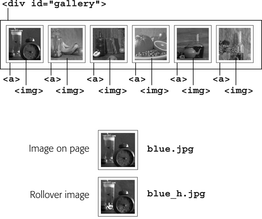 The basic structure of the HTML for this tutorial includes a <div> tag that surrounds a series of links with images in them. To make swapping in the new image easy, its file name is simply a version of the original image’s file name.