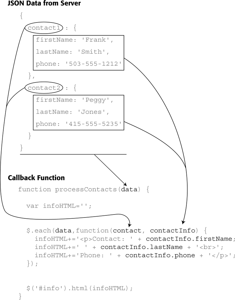 You can use jQuery’s each() function to loop through a JSON object to perform tasks on nested objects. You can also use the each() function to loop through arrays. To learn more about this useful function, visit .